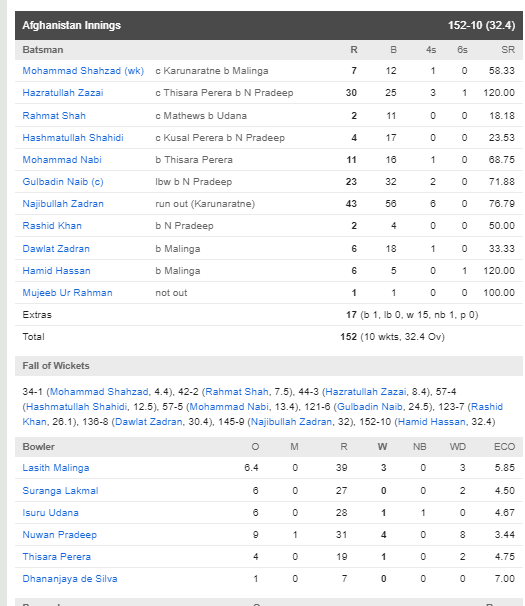 SLvsAFG : डकवर्थ लुईस नियम के तहत श्रीलंका ने अफगानिस्तान को 34 रन से हराया 5