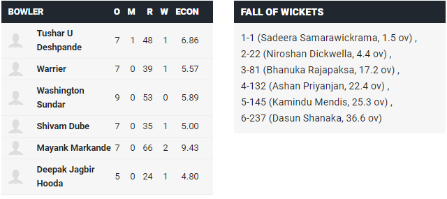 IND A vs SL A: महेंद्र सिंह धोनी के खिलाड़ी के 187 नॉट आउट रनों की बदौलत भारत A ने श्रीलंका को 48 रनों से हराया 6