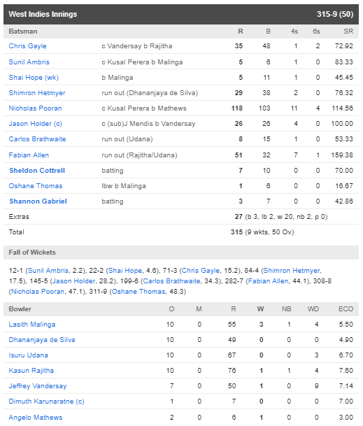 SLvsWI : रोमांचक मुकाबले में श्रीलंका ने वेस्टइंडीज को 23 रन से हराया, देखें मैच का पूरा स्कोरकार्ड 5