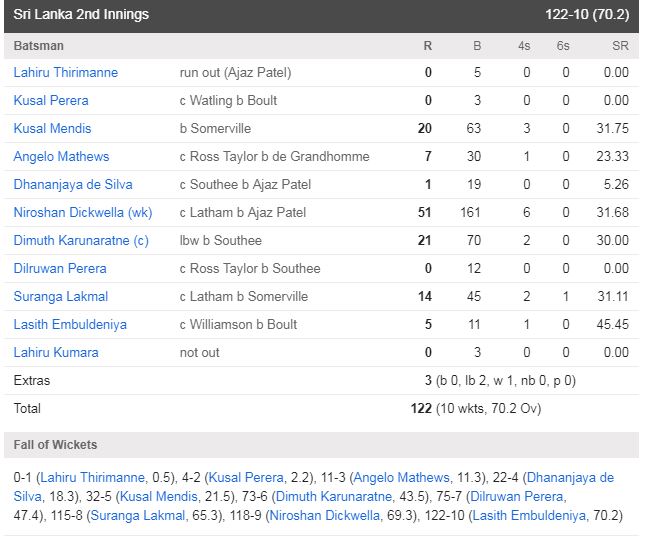 न्यूजीलैंड की टीम ने दुसरे टेस्ट मैच में श्रीलंका की टीम को पारी और 65 रनों से हराया, सीरीज बराबर हुई 4