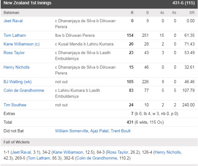 न्यूजीलैंड की टीम ने दुसरे टेस्ट मैच में श्रीलंका की टीम को पारी और 65 रनों से हराया, सीरीज बराबर हुई 3
