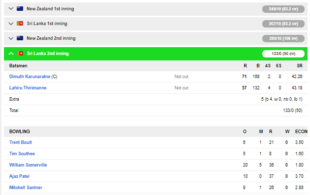 SL vs NZ: चौथे दिन श्रीलंका का स्कोर 133/0, जीत से 135 रन दूर मेजबान 2