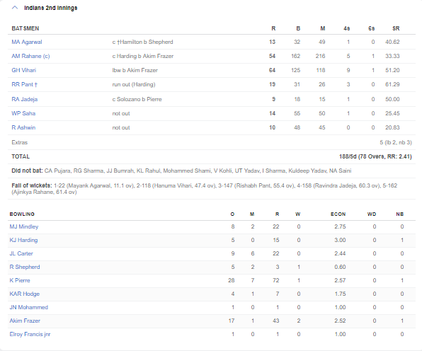 भारत और वेस्टइंडीज ए के बीच खेला गया एकमात्र अभ्यास मैच हुआ ड्रॉ 2