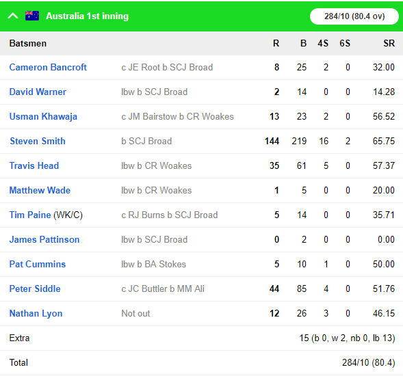 एशेज सीरीज, पहला टेस्ट: स्टीवन स्मिथ के शानदार शतक से पहले दिन झटकों के बाद ऑस्ट्रेलिया की शानदार वापसी 5