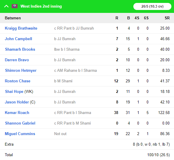WIvIND, एंटिगा टेस्ट: भारत ने टेस्ट चैंपियनशिप के पहले मुकाबले को 318 रनों से जीता, देखें स्कोरकार्ड 12