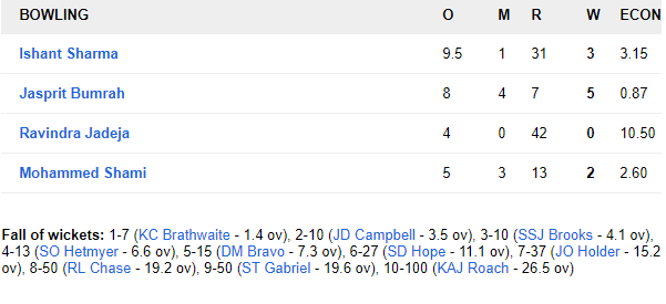 WIvIND, एंटिगा टेस्ट: भारत ने टेस्ट चैंपियनशिप के पहले मुकाबले को 318 रनों से जीता, देखें स्कोरकार्ड 13