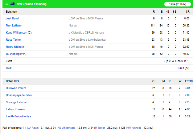 SL vs NZ: तीसरे दिन न्यूजीलैंड का स्कोर 196/4, टॉम लाथम ने लगाया नाबाद शतक 2