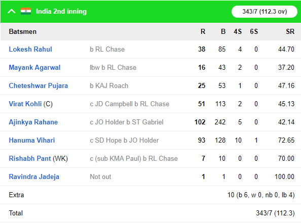 WIvIND, एंटिगा टेस्ट: भारत ने टेस्ट चैंपियनशिप के पहले मुकाबले को 318 रनों से जीता, देखें स्कोरकार्ड 10