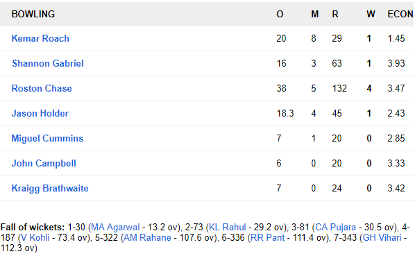 WIvIND, एंटिगा टेस्ट: भारत ने टेस्ट चैंपियनशिप के पहले मुकाबले को 318 रनों से जीता, देखें स्कोरकार्ड 11