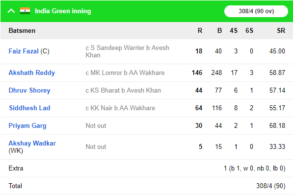 दिलीप ट्रॉफी: युवा बल्लेबाज के शतक से मजबूत स्थिति में इंडिया ग्रीन, देखें स्कोरबोर्ड 5