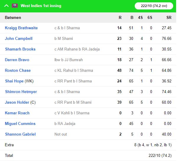WIvIND, एंटिगा टेस्ट: भारत ने टेस्ट चैंपियनशिप के पहले मुकाबले को 318 रनों से जीता, देखें स्कोरकार्ड 8
