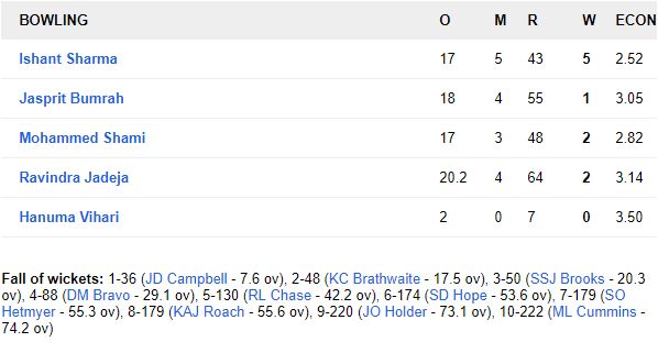 WIvIND, एंटिगा टेस्ट: भारत ने टेस्ट चैंपियनशिप के पहले मुकाबले को 318 रनों से जीता, देखें स्कोरकार्ड 9