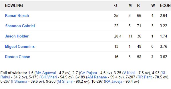 WIvIND, एंटिगा टेस्ट: भारत ने टेस्ट चैंपियनशिप के पहले मुकाबले को 318 रनों से जीता, देखें स्कोरकार्ड 7