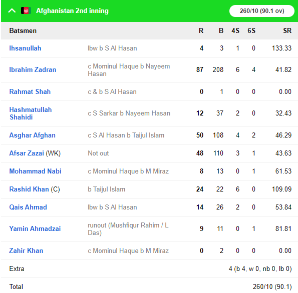 BANvAFG: कप्तान राशिद खान के आलराउंडर प्रदर्शन से अफगानिस्तान ने बांग्लादेश को 224 रनों से हराकर रचा इतिहास 9