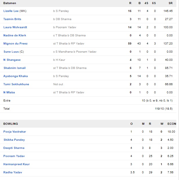 IND W vs SA W, पहला टी-20: भारत ने 11 रनों से जीता मुकाबला, हरमनप्रीत कौर की विस्फोटक बल्लेबाजी 5