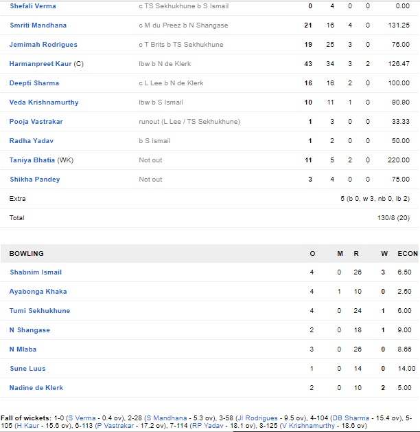 IND W vs SA W, पहला टी-20: भारत ने 11 रनों से जीता मुकाबला, हरमनप्रीत कौर की विस्फोटक बल्लेबाजी 4