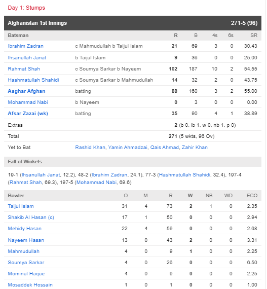 BAN vs AFG: पहले दिन अफगानिस्तान ने बनाए पांच विकेट पर 271 रन 4