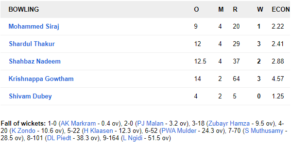 IND A vs SA A: शार्दुल ठाकुर की गेंदबाजी और शुभमन गिल के अर्धशतक से मजबूत स्थिति में इंडिया ए 5
