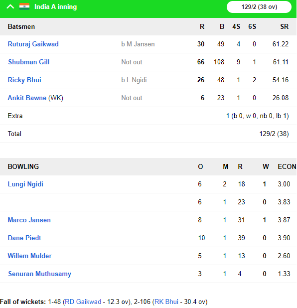 IND A vs SA A: शार्दुल ठाकुर की गेंदबाजी और शुभमन गिल के अर्धशतक से मजबूत स्थिति में इंडिया ए 6