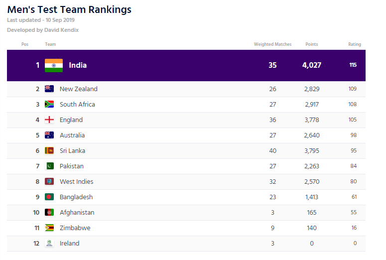 आईसीसी ने जारी की नई टेस्ट टीम रैंकिंग, भारतीय टीम को मिला ये स्थान 4