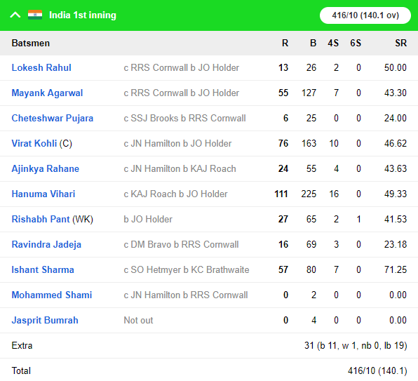WIvIND: जमैका टेस्ट में भारत की पहली पारी 416 रनों पर सिमटी 2