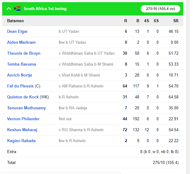 IND vs SA : भारत ने साउथ अफ्रीका को दूसरे टेस्ट में पारी और 137 रन से हराया, सीरीज में बनाई 2-0 से अजेय बढ़त 5