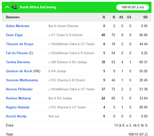 IND vs SA : भारत ने साउथ अफ्रीका को दूसरे टेस्ट में पारी और 137 रन से हराया, सीरीज में बनाई 2-0 से अजेय बढ़त 6