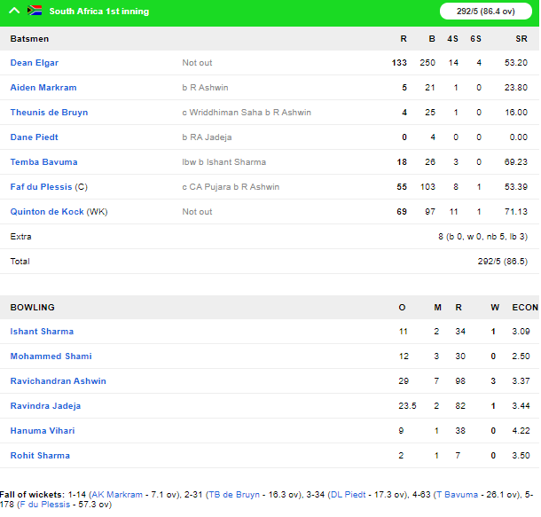 INDvSA, पहला टेस्ट: भारतीय गेंदबाज विकेट के लिए तरसे, डीन एल्गर ने जमाया शतक 5