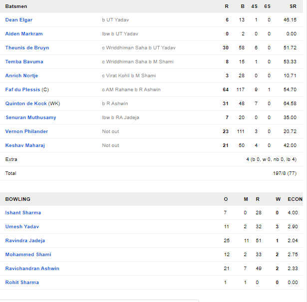 INDvSA, दूसरा टेस्ट: दक्षिण अफ्रीका का निचला क्रम फिर भारतीय गेंदबाजों को कर रहा परेशान, देखें स्कोरकार्ड 5