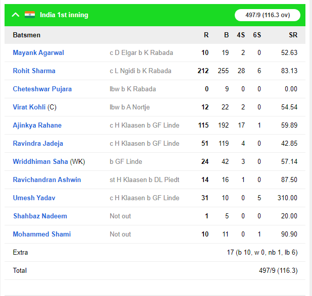 INDvsSA : तीसरे दिन के पहले सत्र में भारतीय गेंदबाजों का दबदबा, अफ्रीका 129/6 रन 4 This image has an empty alt attribute; its file name is Screenshot_47-2.png