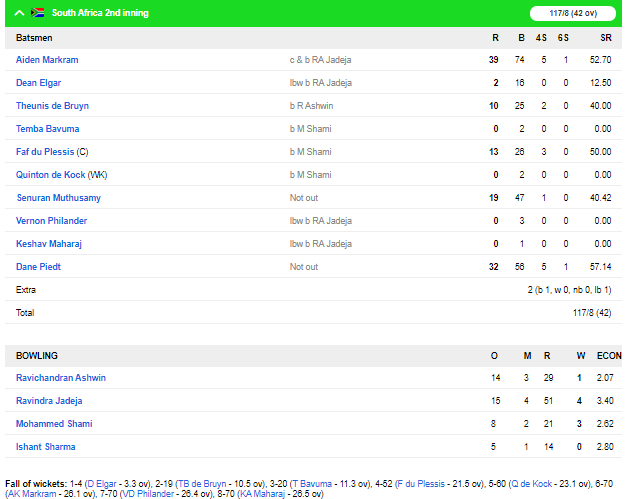 भारतीय टीम दक्षिण अफ्रीका के खिलाफ पहले टेस्ट मैच में जीत दर्ज करने से मात्र 2 कदम दूर 5