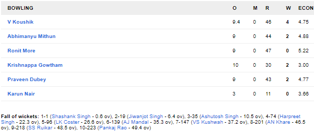 विजय हजारे ट्रॉफी: छत्तीसगढ़ को हराकर कर्नाटक ने बनाई फाइनल में जगह, राहुल-देवदत्त की बेहतरीन बल्लेबाजी 5