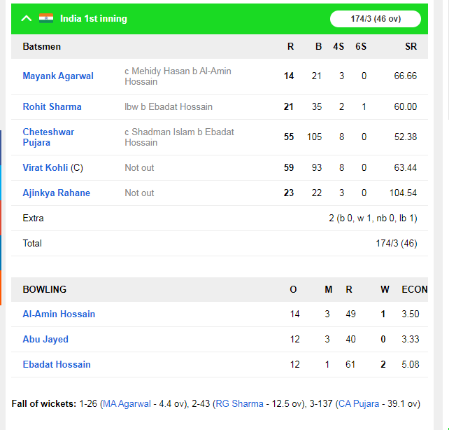 INDvsBAN : पहले दिन भारतीय टीम का रहा दबदबा, जाने मैच का पूरा हाल 6 INDvsBAN : पहले दिन भारतीय टीम का रहा दबदबा, जाने मैच का पूरा हाल 6