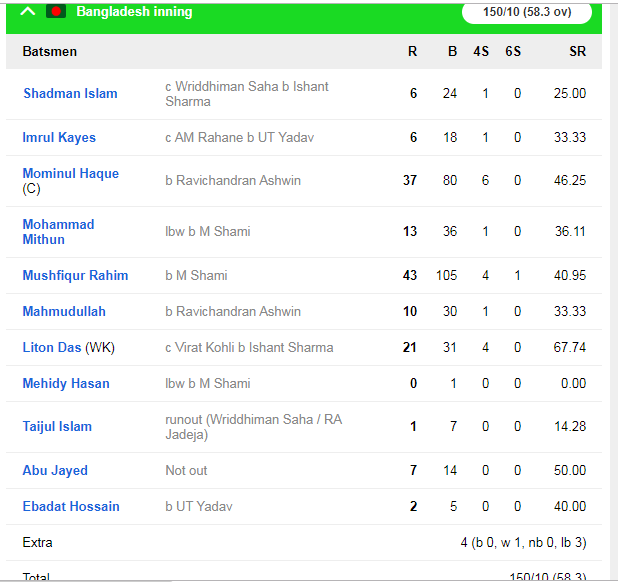 INDvsBAN : बांग्लादेश देश पर पहले दिन भारी पड़ी टीम इंडिया 4 INDvsBAN : बांग्लादेश देश पर पहले दिन भारी पड़ी टीम इंडिया 4