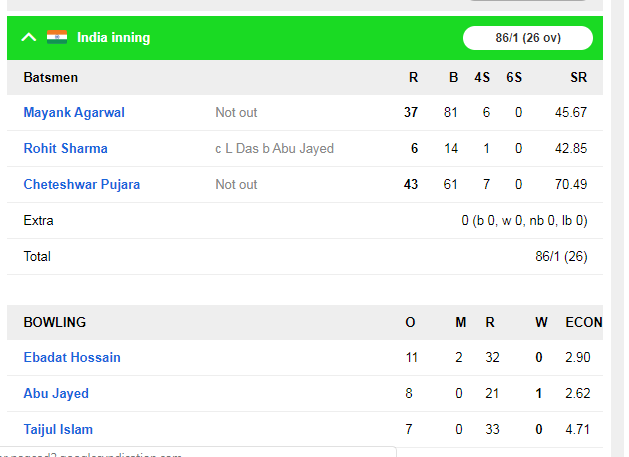 INDvsBAN : बांग्लादेश देश पर पहले दिन भारी पड़ी टीम इंडिया 5 INDvsBAN : बांग्लादेश देश पर पहले दिन भारी पड़ी टीम इंडिया 5