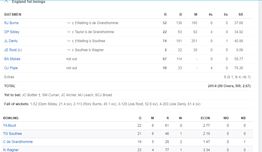 NZ vs ENG : न्यूजीलैंड के खिलाफ पहले टेस्ट के पहले दिन इंग्लैंड की अच्छी शुरुआत, जानिए पहले दिन का पूरा हाल 6 NZ vs ENG : न्यूजीलैंड के खिलाफ पहले टेस्ट के पहले दिन इंग्लैंड की अच्छी शुरुआत, जानिए पहले दिन का पूरा हाल 6