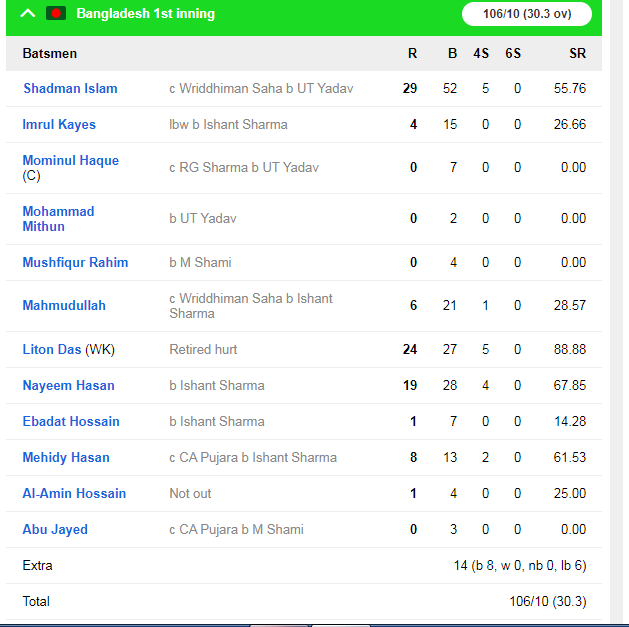 INDvsBAN : पहले दिन भारतीय टीम का रहा दबदबा, जाने मैच का पूरा हाल 5 INDvsBAN : पहले दिन भारतीय टीम का रहा दबदबा, जाने मैच का पूरा हाल 5