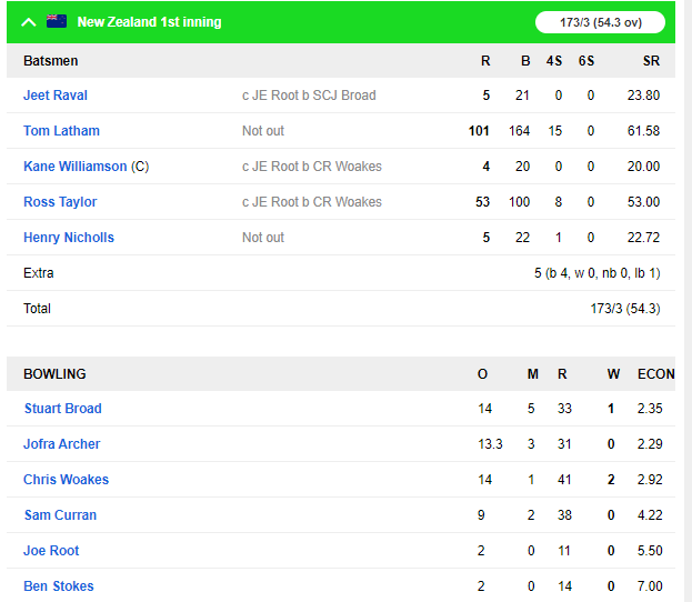 NZ vs ENG : दूसरे टेस्ट मैच में बारिश के बीच टॉम लाथम का शतक, ऐसा रहा पहले दिन का हाल 5 NZ vs ENG : दूसरे टेस्ट मैच में बारिश के बीच टॉम लाथम का शतक, ऐसा रहा पहले दिन का हाल 5