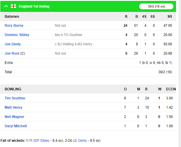 NZvENG, दूसरे टेस्ट: मैच के दूसरे दिन ही दवाब में इंग्लैंड, देखें स्कोरकार्ड 8