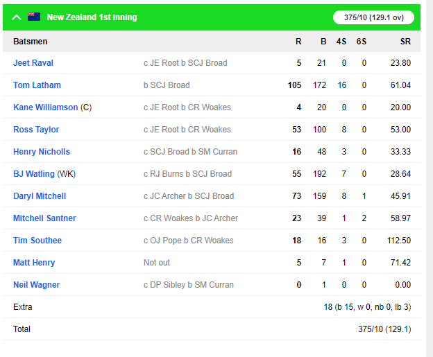NZvENG, दूसरे टेस्ट: मैच के दूसरे दिन ही दवाब में इंग्लैंड, देखें स्कोरकार्ड 6