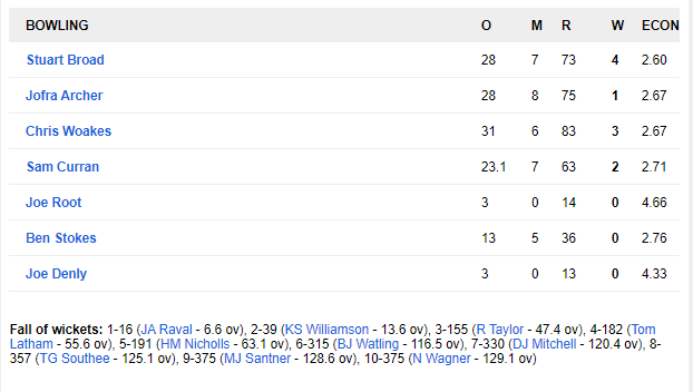 NZvENG, दूसरे टेस्ट: मैच के दूसरे दिन ही दवाब में इंग्लैंड, देखें स्कोरकार्ड 7