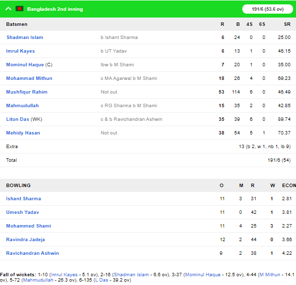 INDvBAN, पहला टेस्ट: तीसरे दिन चाय तक बैकफुट पर बांग्लादेश, जीत से 4 विकेट दूर भारत 5