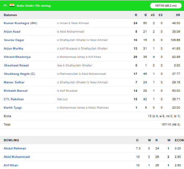 IND U19 vs AFG U19: भारत को अंतिम मैच में मिली हार, बल्लेबाजी पूरी तरह फ्लॉप 4