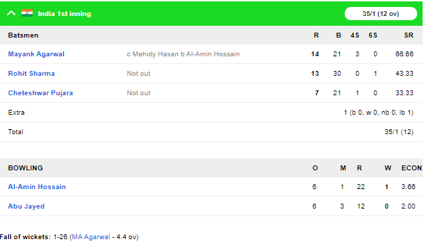 INDvBAN, दूसरा टेस्ट: 106 पर सिमटी बांग्लादेश की पारी, भारत को भी शुरुआती झटका 5