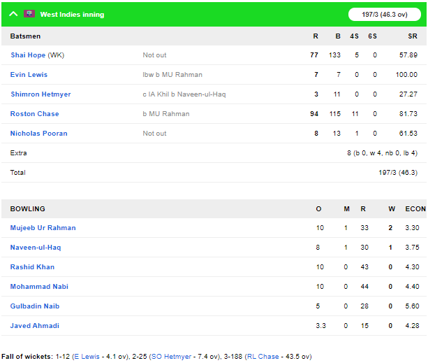 AFGvWI, पहला वनडे: अफगानिस्तान को वेस्टइंडीज के हाथों 7 विकेट से मिली हार, देखें स्कोरकार्ड 8
