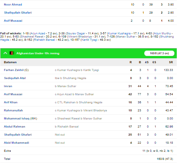 IND U19 vs AFG U19: भारत को अंतिम मैच में मिली हार, बल्लेबाजी पूरी तरह फ्लॉप 5