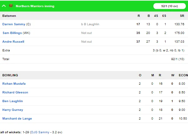 T10 League: टीम अबू धाबी ने नॉर्दर्न वॉरियर्स को दी करारी शिकस्त 4 T10 League: टीम अबू धाबी ने नॉर्दर्न वॉरियर्स को दी करारी शिकस्त 4