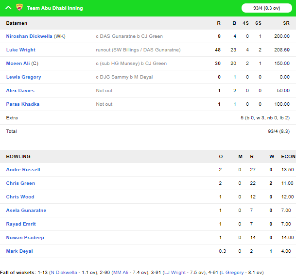 T10 League: टीम अबू धाबी ने नॉर्दर्न वॉरियर्स को दी करारी शिकस्त 5 T10 League: टीम अबू धाबी ने नॉर्दर्न वॉरियर्स को दी करारी शिकस्त 5