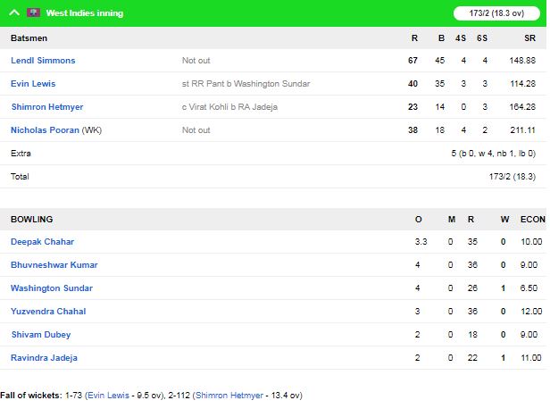 INDvsWI : विराट कोहली की इस गलती की वजह से वेस्टइंडीज ने भारतीय टीम को 8 विकेट से हराया 3
