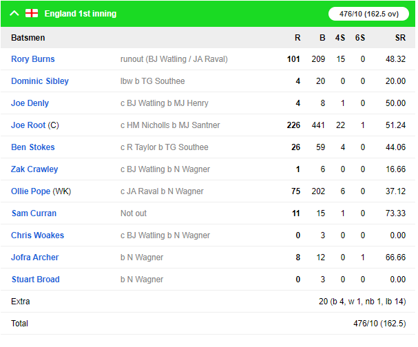 NZ vs ENG: जो रूट के दोहरे शतक के बाद मैच में वापस आया इंग्लैंड, देखे चौथे दिन का पूरा हाल 7